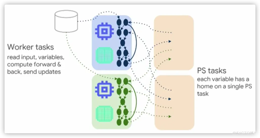 [翻译] 使用 TensorFlow 进行分布式训练_服务器_06